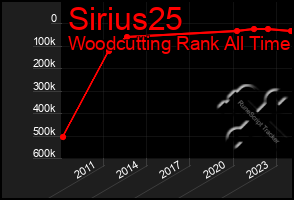 Total Graph of Sirius25