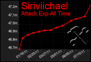 Total Graph of Siriviichael