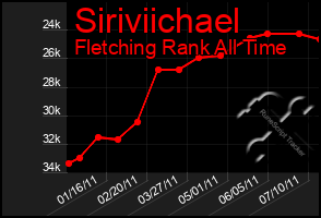 Total Graph of Siriviichael