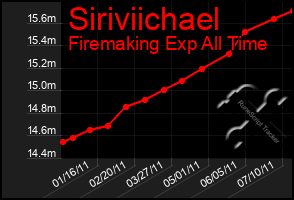Total Graph of Siriviichael