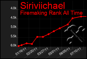 Total Graph of Siriviichael