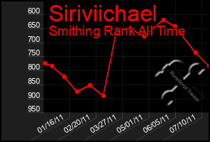 Total Graph of Siriviichael