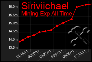 Total Graph of Siriviichael