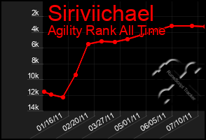 Total Graph of Siriviichael