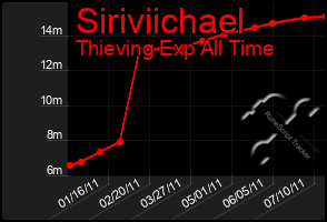 Total Graph of Siriviichael