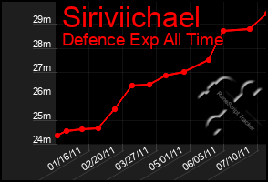 Total Graph of Siriviichael
