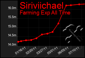 Total Graph of Siriviichael