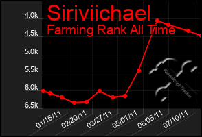 Total Graph of Siriviichael