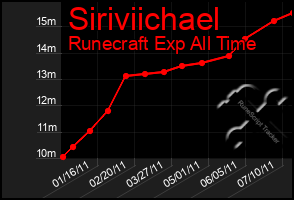 Total Graph of Siriviichael