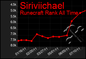 Total Graph of Siriviichael