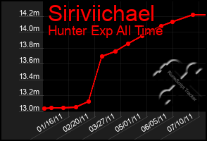 Total Graph of Siriviichael