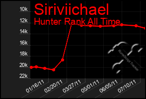 Total Graph of Siriviichael