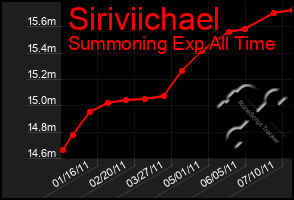 Total Graph of Siriviichael