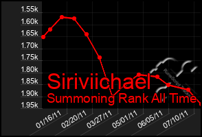 Total Graph of Siriviichael