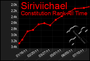 Total Graph of Siriviichael