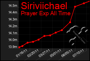 Total Graph of Siriviichael