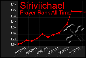 Total Graph of Siriviichael