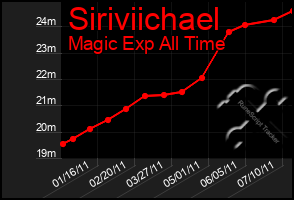 Total Graph of Siriviichael