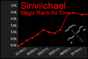 Total Graph of Siriviichael