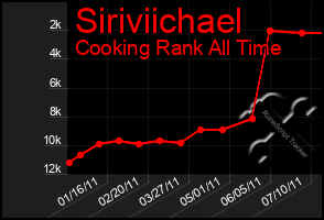 Total Graph of Siriviichael