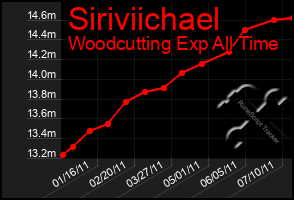 Total Graph of Siriviichael