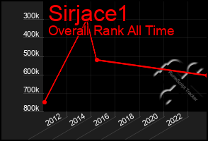 Total Graph of Sirjace1