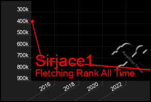 Total Graph of Sirjace1