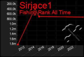 Total Graph of Sirjace1