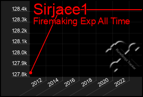 Total Graph of Sirjace1