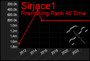 Total Graph of Sirjace1