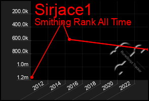 Total Graph of Sirjace1