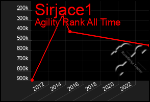 Total Graph of Sirjace1