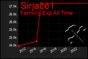 Total Graph of Sirjace1