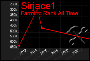 Total Graph of Sirjace1