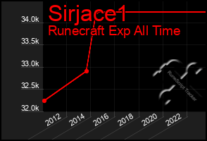 Total Graph of Sirjace1