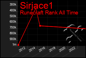 Total Graph of Sirjace1