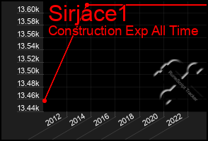 Total Graph of Sirjace1