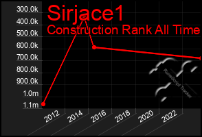 Total Graph of Sirjace1