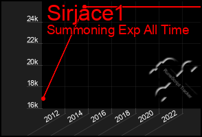 Total Graph of Sirjace1