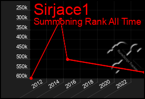 Total Graph of Sirjace1