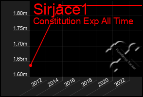 Total Graph of Sirjace1