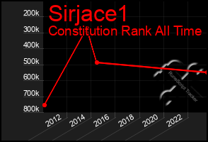 Total Graph of Sirjace1