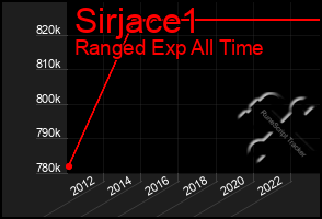 Total Graph of Sirjace1