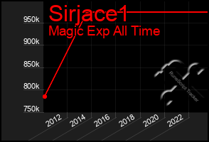 Total Graph of Sirjace1