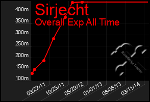 Total Graph of Sirjecht