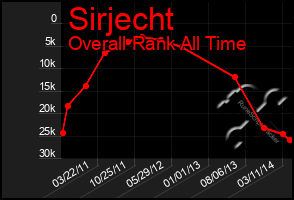 Total Graph of Sirjecht