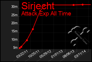 Total Graph of Sirjecht