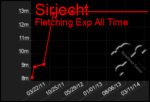 Total Graph of Sirjecht