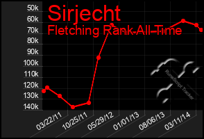 Total Graph of Sirjecht