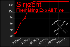 Total Graph of Sirjecht